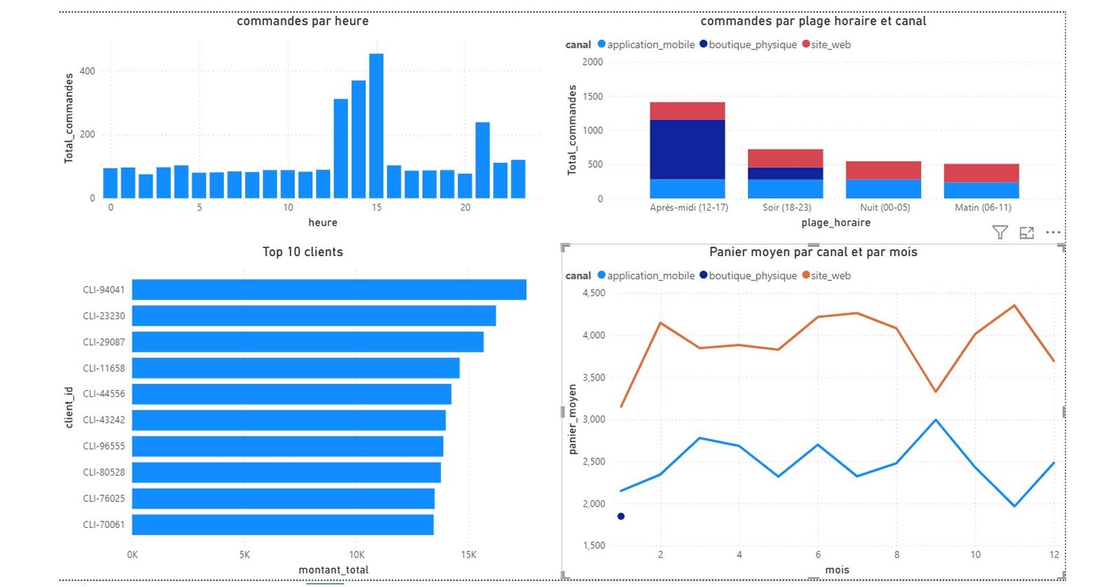 Sales Dashboard Big Data Streaming